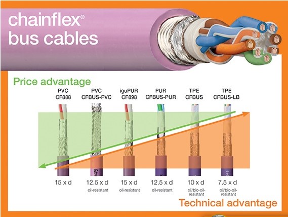 Cáp điện Chainflex của thương hiệu IGUS