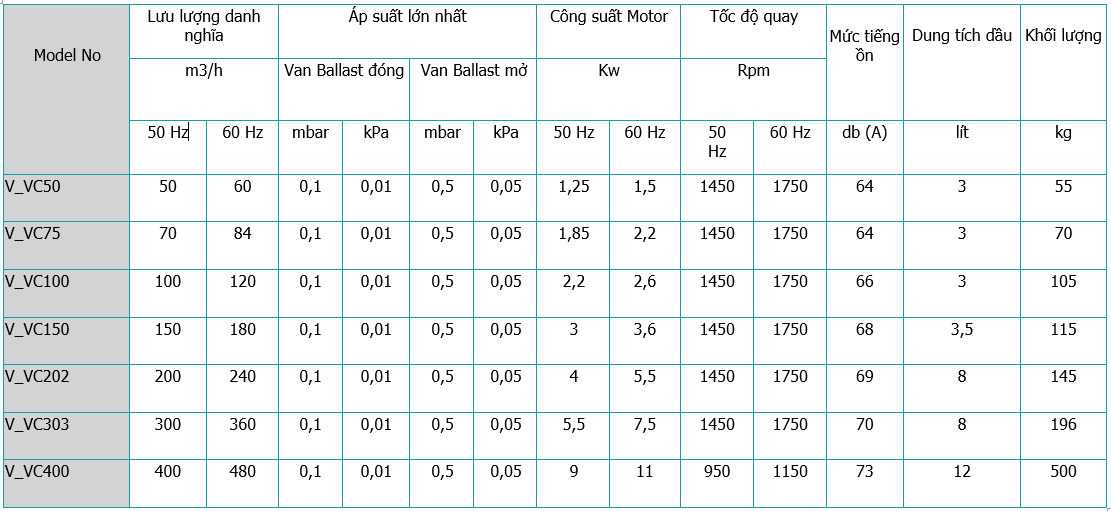 thông số máy bơm chân không cánh gạt vòng dầu